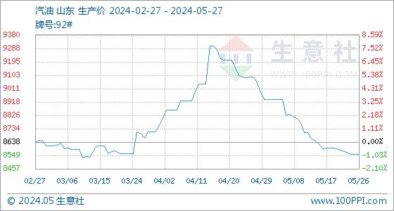 5月27日生意社汽油基准价为8554.60元/吨