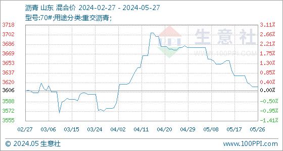 5月27日生意社沥青基准价为3613.71元/吨