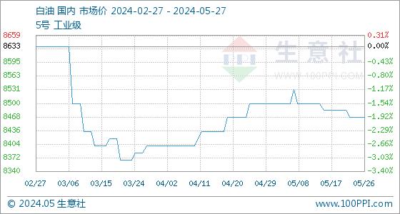 5月27日生意社白油基准价为8466.67元/吨