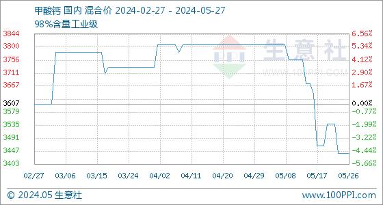 5月27日生意社甲酸钙基准价为3440.00元/吨