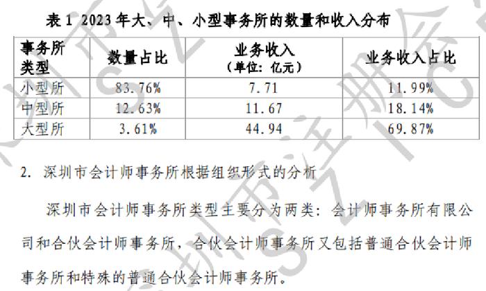 CPA平均年龄下降！2023年深圳市注会行业发展情况分析报告出炉