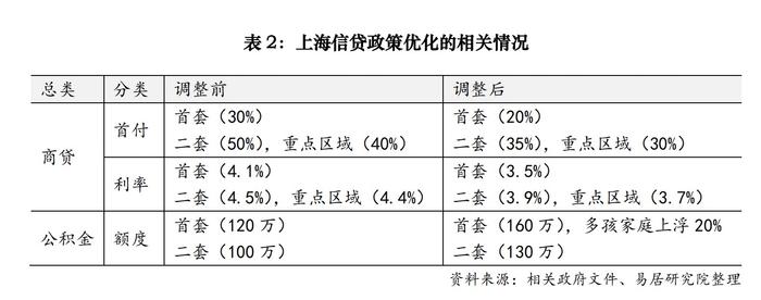 上海楼市新政：社保5改3，最低首付比20%，LPR 减至3.5%，二孩家庭增购1套房