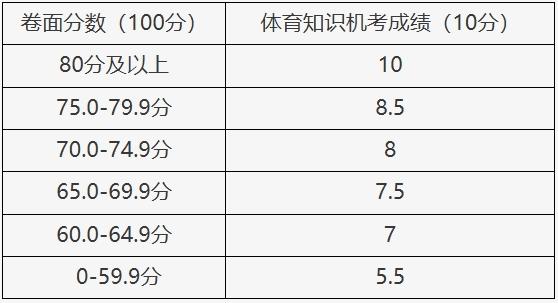 北京八年级学生明日迎中考体育机考，共20道题、时长10分钟