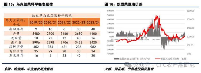 油脂 · 棕榈油产量恢复兑现，菜豆天气题材渐行渐近