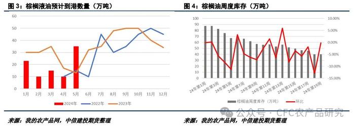 油脂 · 棕榈油产量恢复兑现，菜豆天气题材渐行渐近