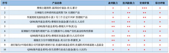 合富永道 l 济安金信权益类理财评级揭晓：外资行QDII产品霸榜