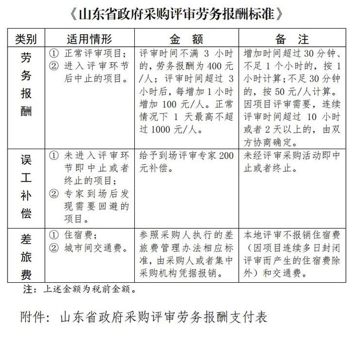 全国政府采购评审专家劳务报酬支付标准汇总参考