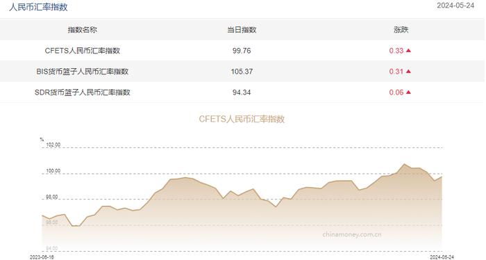 三大人民币汇率指数全线上涨 CFETS指数按周涨0.33%