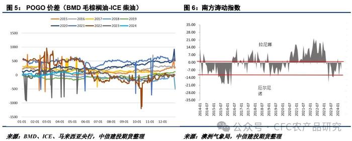 油脂 · 棕榈油产量恢复兑现，菜豆天气题材渐行渐近