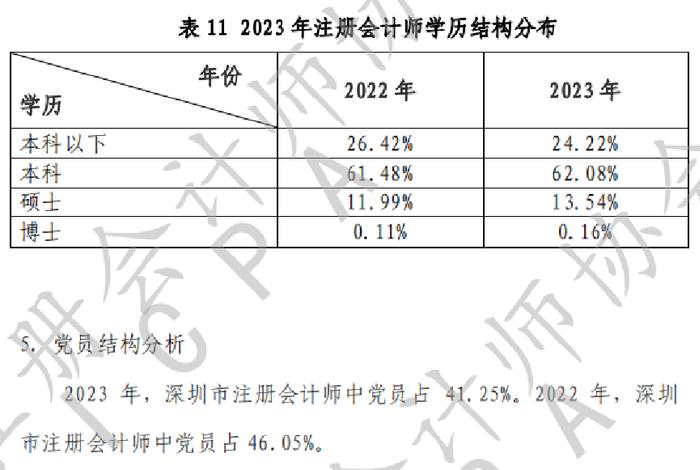 CPA平均年龄下降！2023年深圳市注会行业发展情况分析报告出炉