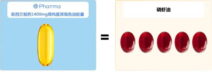 1粒高纯度浓缩深海鱼油=5粒磷虾油