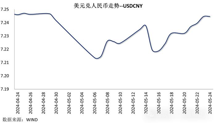 【金研•周评】中债收益率区间震荡，人民币结束三连涨