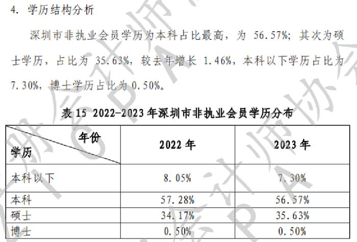 CPA平均年龄下降！2023年深圳市注会行业发展情况分析报告出炉