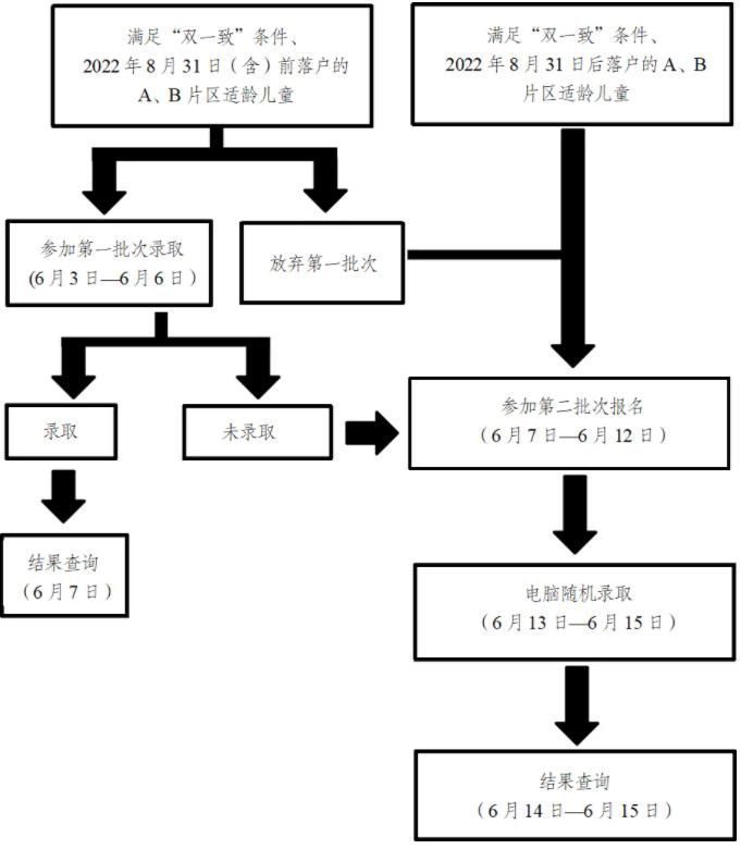 2024年成都高新区中和片区部分区域小学一年级招生录取公告出炉 解答来了