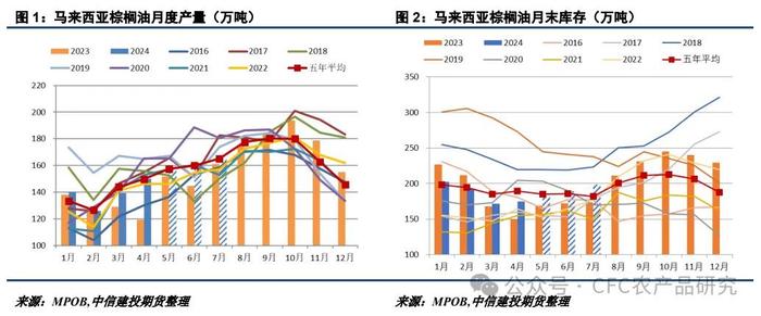 油脂 · 棕榈油产量恢复兑现，菜豆天气题材渐行渐近