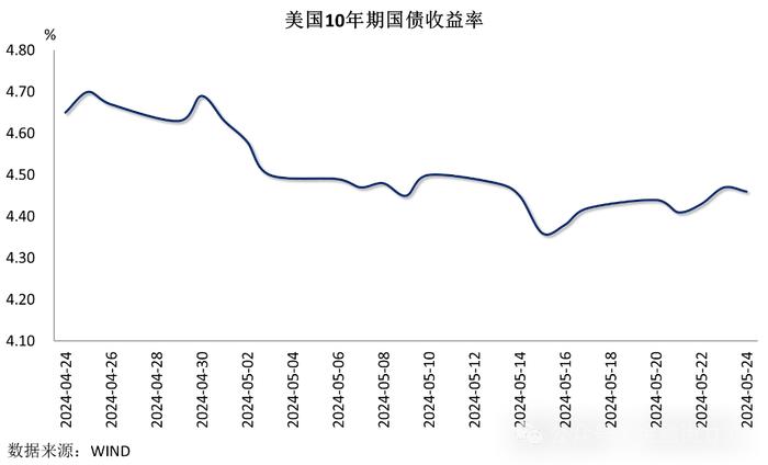 【金研•周评】中债收益率区间震荡，人民币结束三连涨