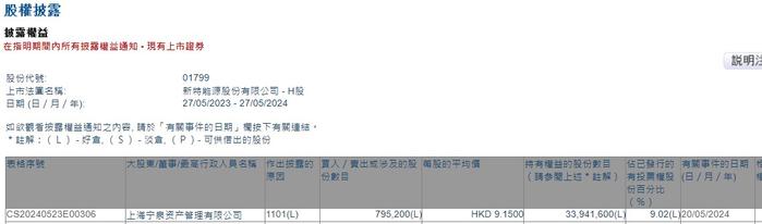 宁泉资产增持新特能源(01799)79.52万股 每股作价9.15港元