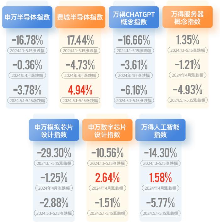 山哥请回答·5月报｜AI浪潮掀“芯”篇，AI发展对近期半导体产业链表现有何影响？