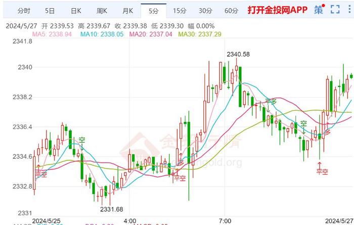 巴以局势或决定市场氛围 国际黄金已经走稳