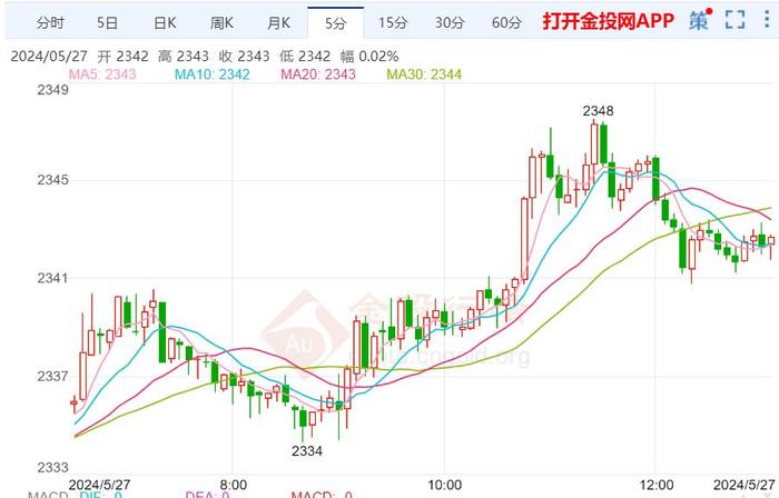 黄金走势分析：现货黄金短线快速上涨