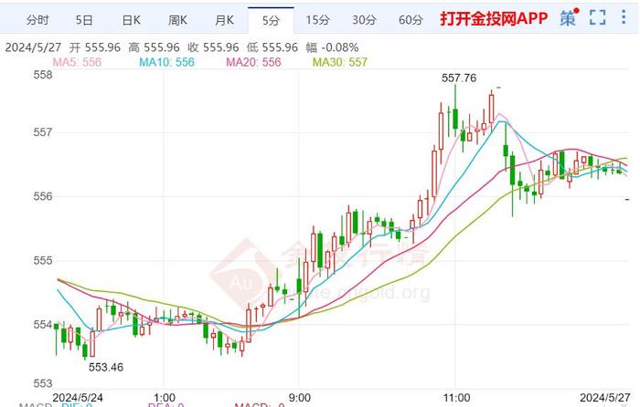 沪金主力实时走势：黄金急跌慢涨 本周美国PCE尾盘压轴来袭