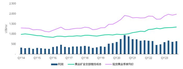 大咖谈金 | 高金价正在缓解金矿企业利润压力