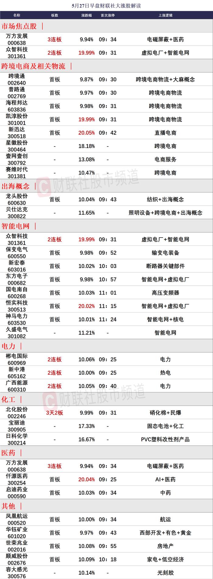 【财联社午报】三大指数涨跌不一，电力、电网概念强势领涨，煤炭、银行等红利股反复活跃