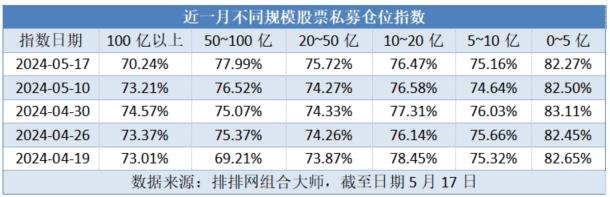 避险情绪抬头！股票私募仓位继续回落 百亿私募减仓幅度最大