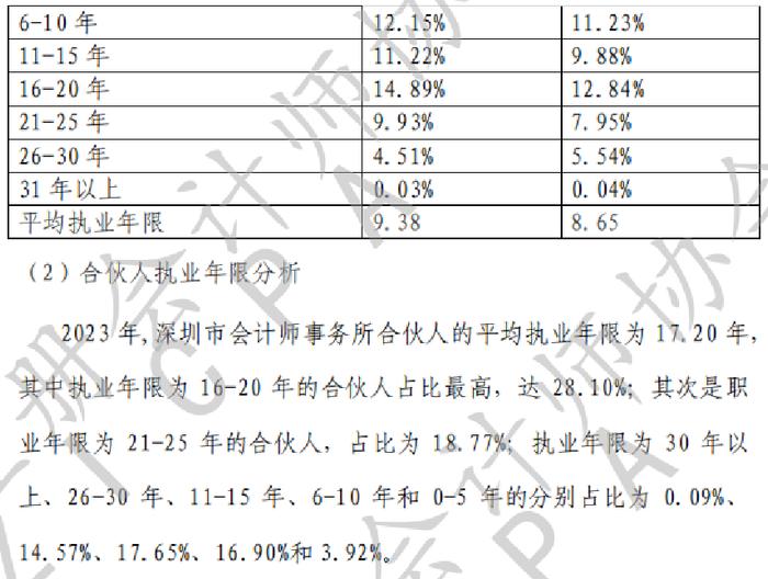 CPA平均年龄下降！2023年深圳市注会行业发展情况分析报告出炉