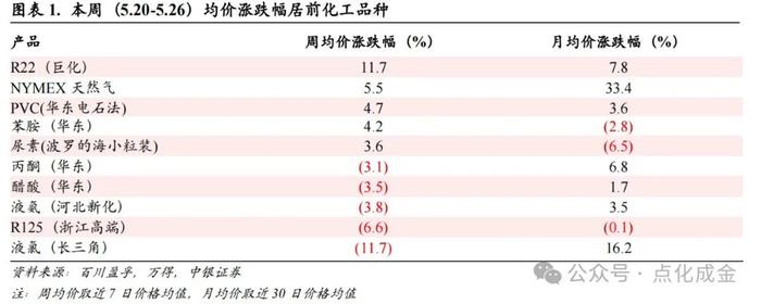 【中银化工】化工行业周报20240526：国际油价下跌，工业级磷铵价格上涨