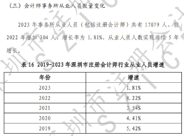 CPA平均年龄下降！2023年深圳市注会行业发展情况分析报告出炉