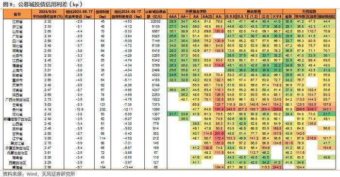 利差周度：中长久期信用债表现更好