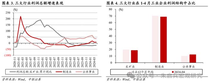 【中银宏观：1-4月工企利润数据点评】工业企业盈利表现“有喜有忧”