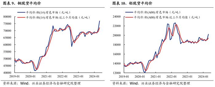 【兴证策略】188个细分行业：景气变化全面梳理