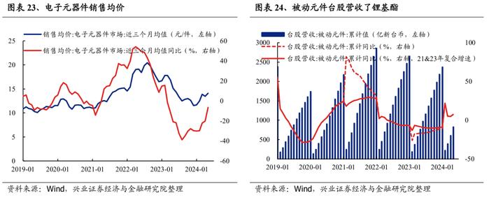 【兴证策略】188个细分行业：景气变化全面梳理