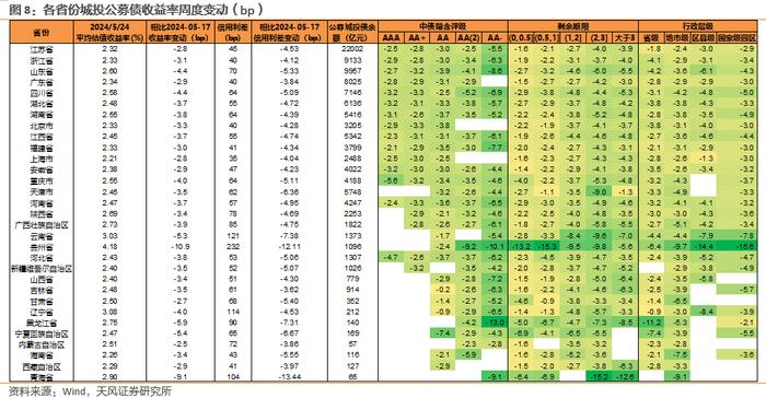 利差周度：中长久期信用债表现更好