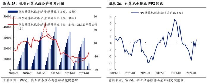 【兴证策略】188个细分行业：景气变化全面梳理