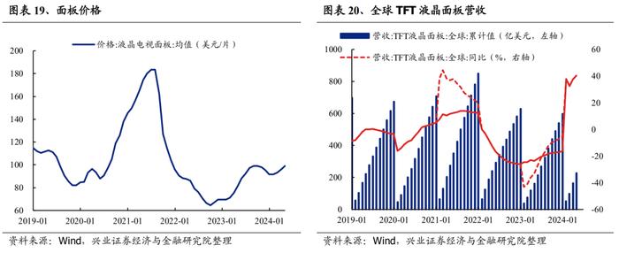 【兴证策略】188个细分行业：景气变化全面梳理