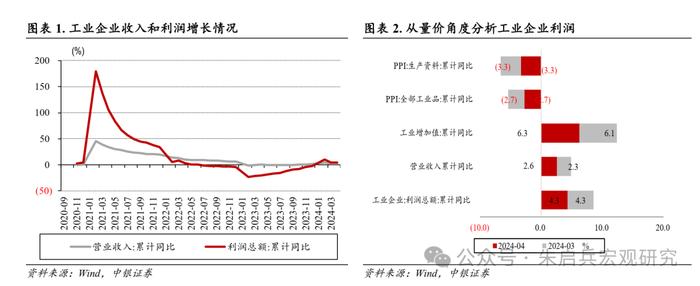 【中银宏观：1-4月工企利润数据点评】工业企业盈利表现“有喜有忧”