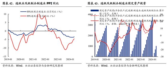 【兴证策略】188个细分行业：景气变化全面梳理