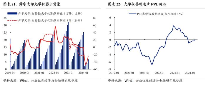 【兴证策略】188个细分行业：景气变化全面梳理