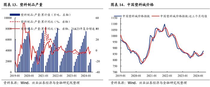 【兴证策略】188个细分行业：景气变化全面梳理