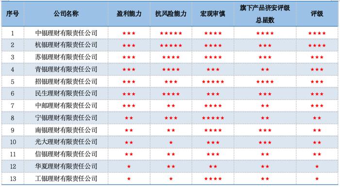 合富永道 l 济安金信权益类理财评级揭晓：外资行QDII产品霸榜