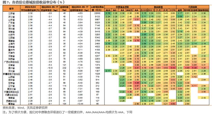 利差周度：中长久期信用债表现更好