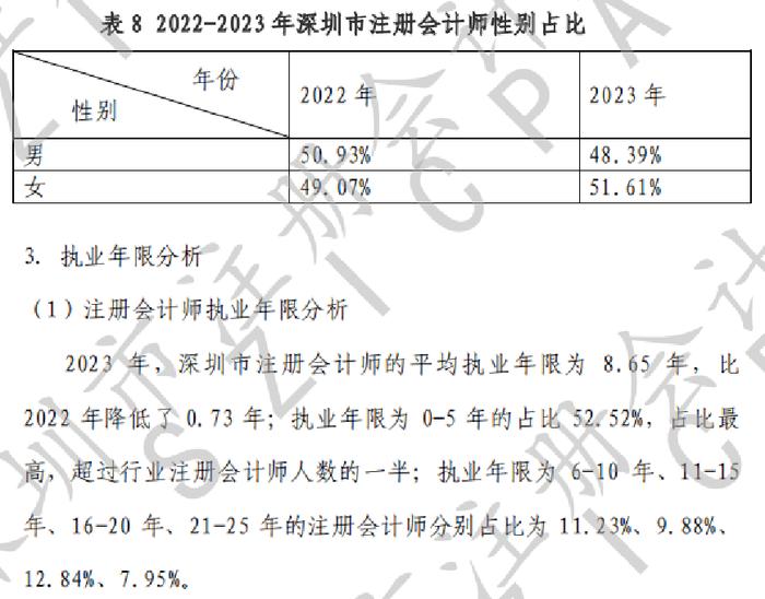 CPA平均年龄下降！2023年深圳市注会行业发展情况分析报告出炉