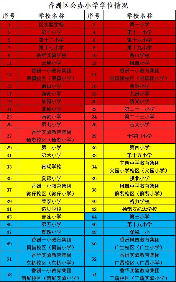 这些小学、初中部分户籍生预计要分流！香洲区教育局最新提示