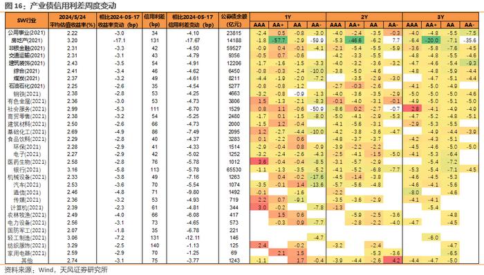 利差周度：中长久期信用债表现更好