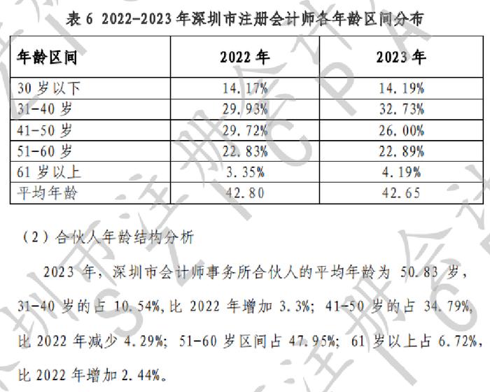 CPA平均年龄下降！2023年深圳市注会行业发展情况分析报告出炉