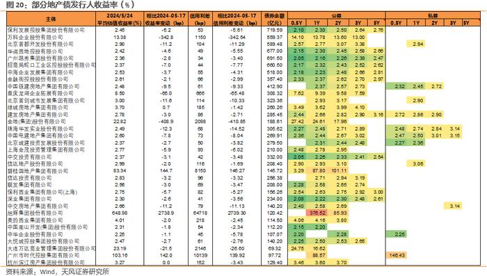 利差周度：中长久期信用债表现更好