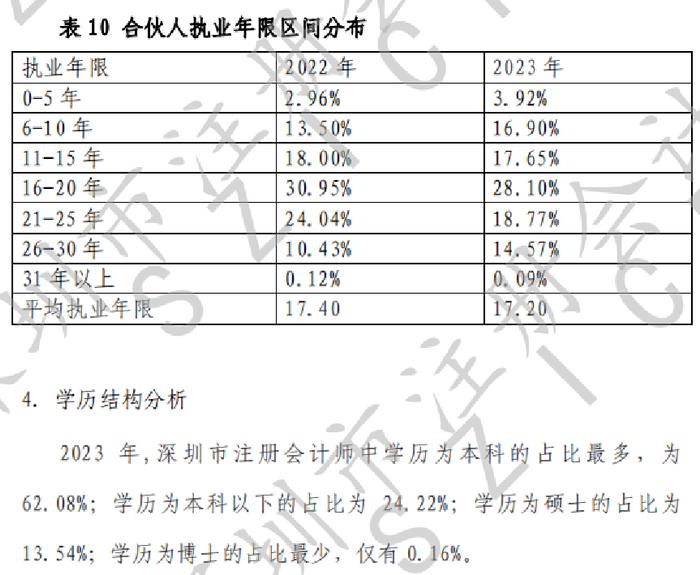 CPA平均年龄下降！2023年深圳市注会行业发展情况分析报告出炉